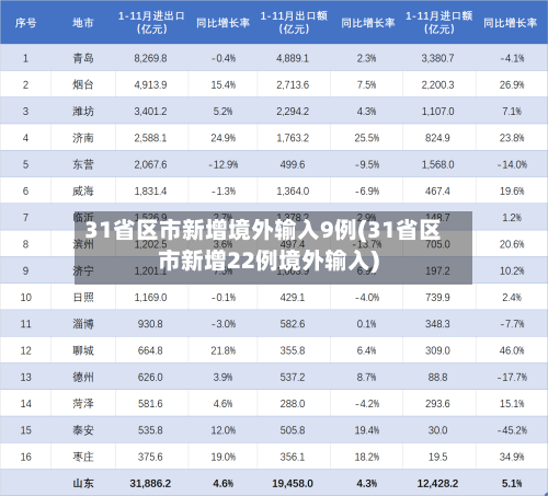 31省区市新增境外输入9例(31省区市新增22例境外输入)