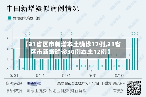 【31省区市新增本土确诊17例,31省区市新增确诊30例本土12例】-第2张图片