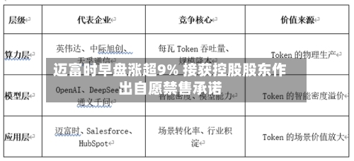 迈富时早盘涨超9% 接获控股股东作出自愿禁售承诺