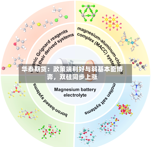 华泰期货：政策端利好与弱基本面博弈，双硅同步上涨