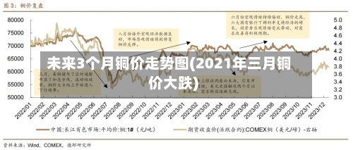 未来3个月铜价走势图(2021年三月铜价大跌)