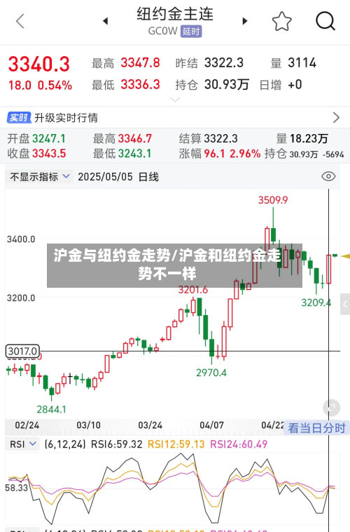 沪金与纽约金走势/沪金和纽约金走势不一样