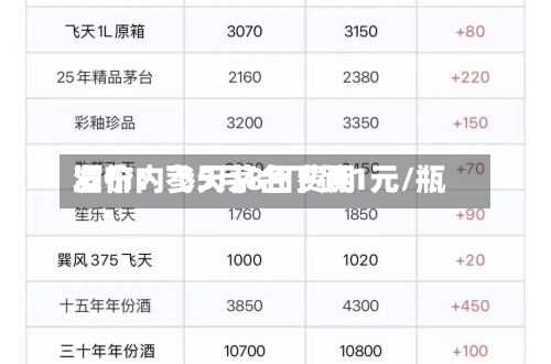 酒价内参5月8日费用
发布:飞天茅台下跌1元/瓶-第2张图片