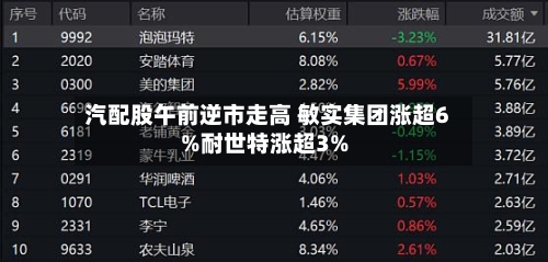 汽配股午前逆市走高 敏实集团涨超6%耐世特涨超3%