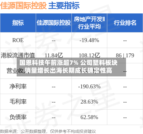 国恩科技午前涨超7% 公司塑料板块销量增长出海长期成长确定性高