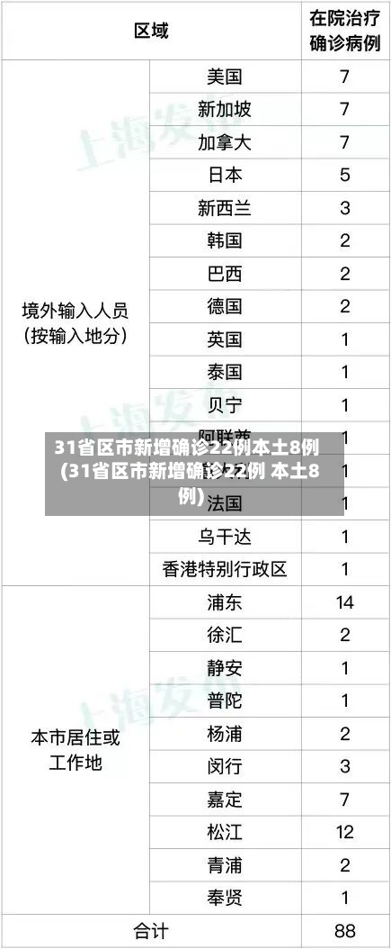 31省区市新增确诊22例本土8例(31省区市新增确诊22例 本土8例)-第2张图片