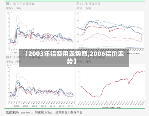 【2003年铝费用走势图,2006铝价走势】-第2张图片
