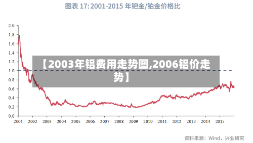 【2003年铝费用走势图,2006铝价走势】