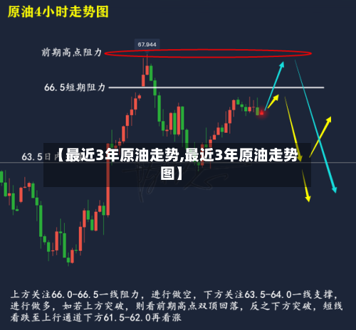 【最近3年原油走势,最近3年原油走势图】