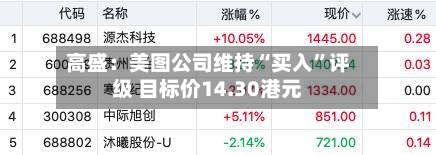 高盛：美图公司维持“买入”评级 目标价14.30港元