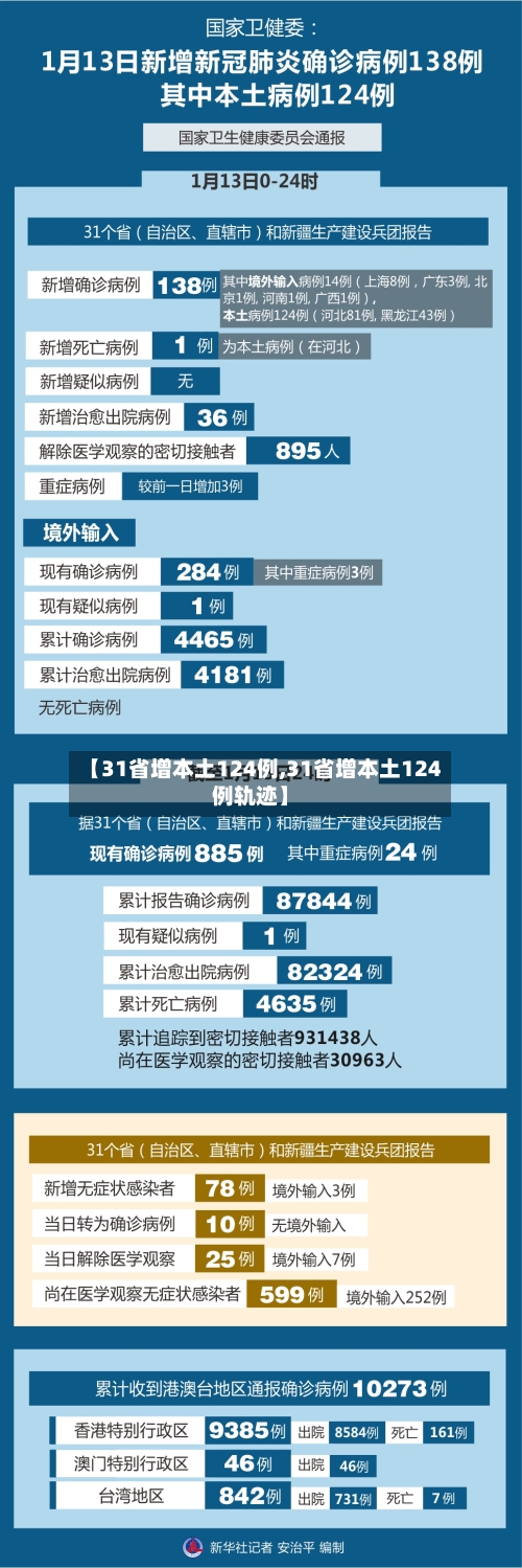 【31省增本土124例,31省增本土124例轨迹】
