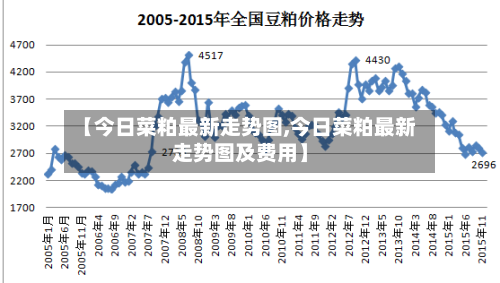 【今日菜粕最新走势图,今日菜粕最新走势图及费用】