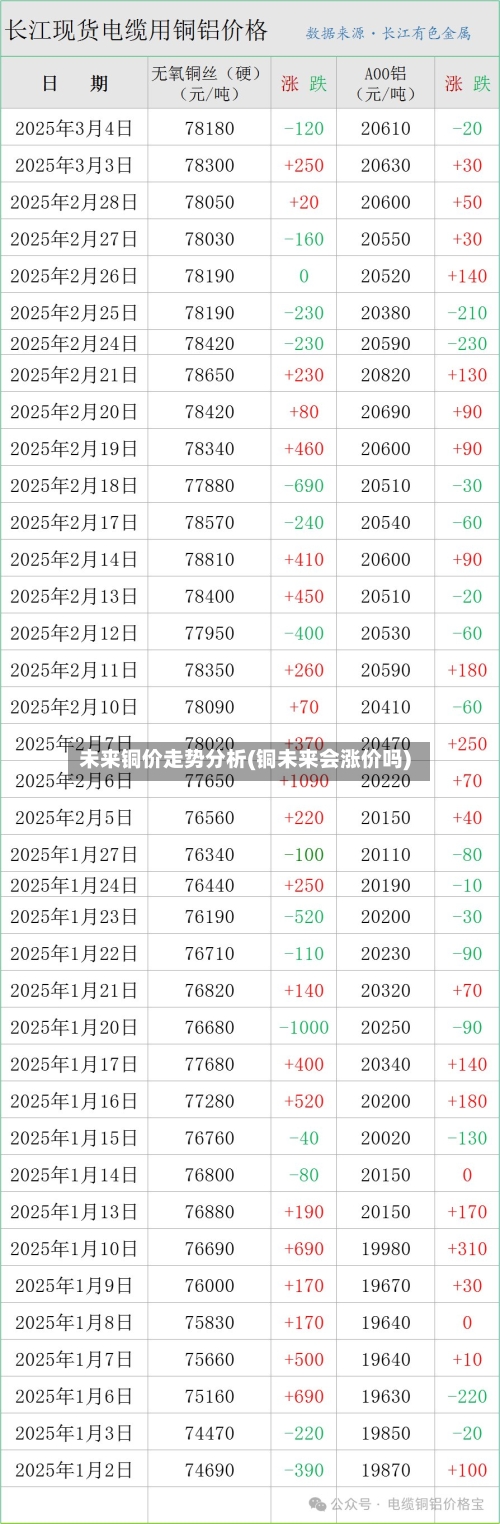 未来铜价走势分析(铜未来会涨价吗)