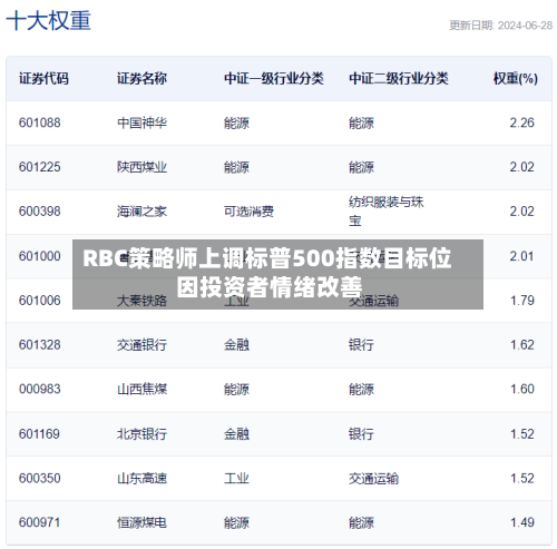 RBC策略师上调标普500指数目标位 因投资者情绪改善-第2张图片