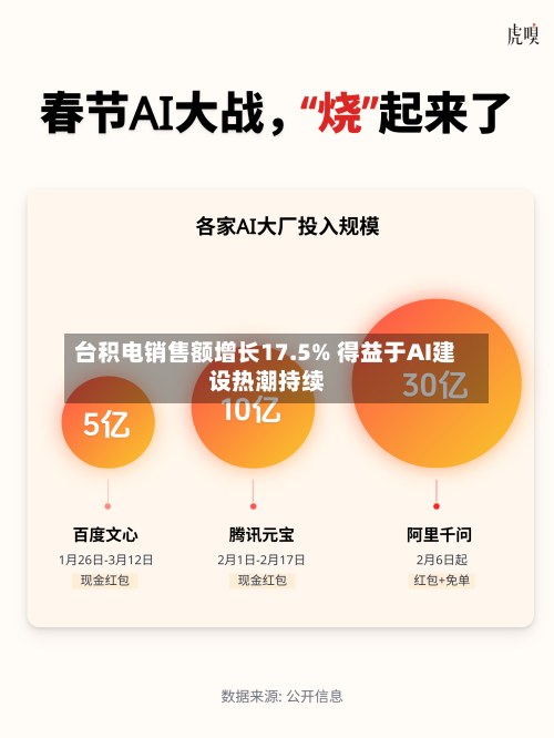 台积电销售额增长17.5% 得益于AI建设热潮持续