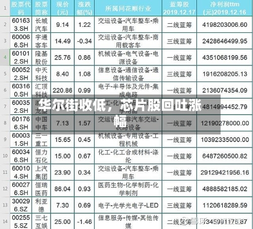 华尔街收低，芯片股回吐涨幅-第3张图片