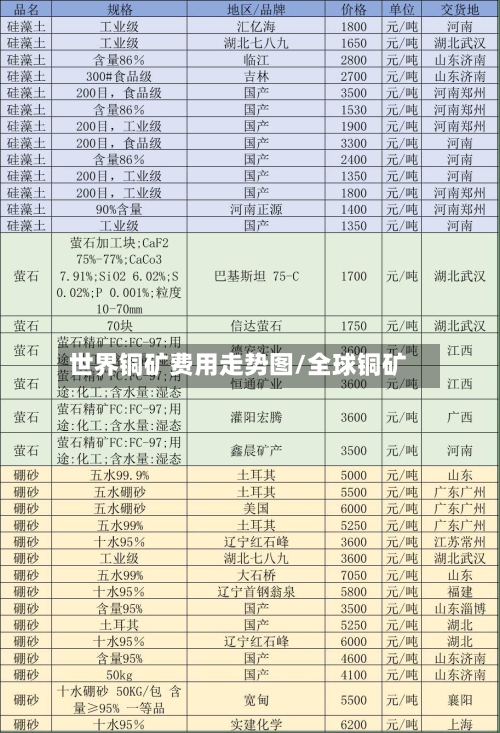 世界铜矿费用走势图/全球铜矿