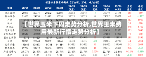【世界玉米下周走势分析,世界玉米费用最新行情走势分析】