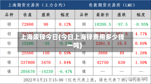 上海废锌今日(今日上海锌费用多少钱一吨)-第2张图片