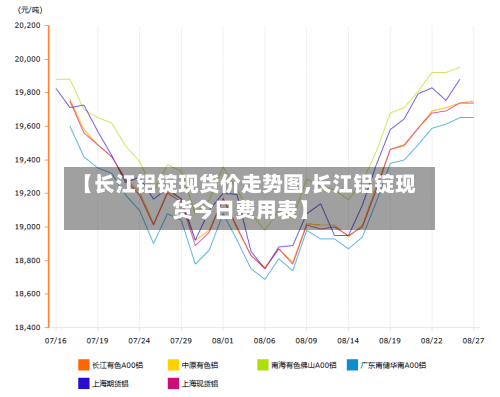 【长江铝锭现货价走势图,长江铝锭现货今日费用表】-第2张图片