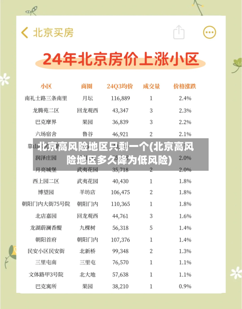 北京高风险地区只剩一个(北京高风险地区多久降为低风险)