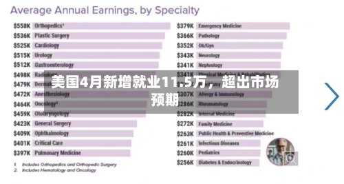 美国4月新增就业11.5万，超出市场预期-第3张图片