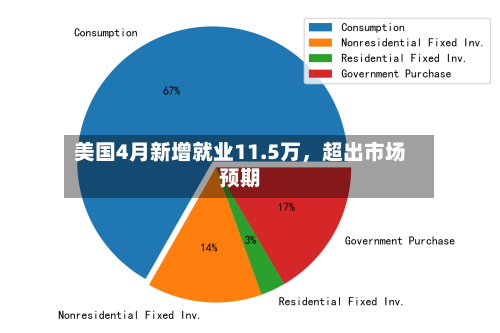 美国4月新增就业11.5万，超出市场预期-第2张图片