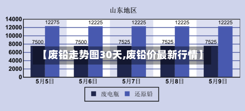 【废铅走势图30天,废铅价最新行情】