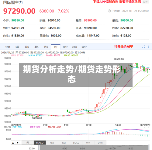 期货分析走势/期货走势形态-第2张图片