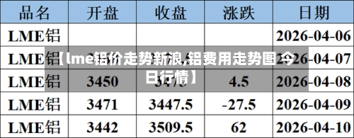【lme铝价走势新浪,铝费用走势图 今日行情】