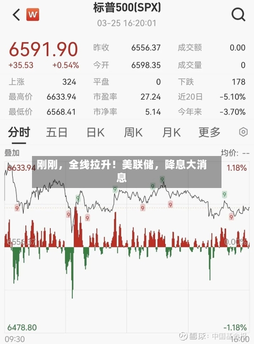 刚刚，全线拉升！美联储	，降息大消息-第2张图片