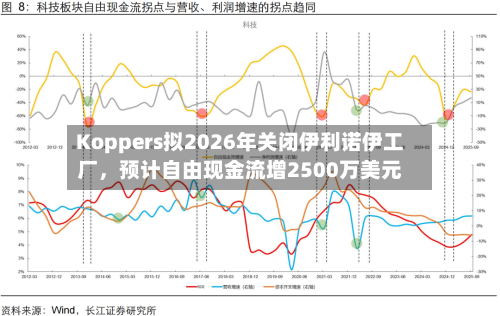 Koppers拟2026年关闭伊利诺伊工厂，预计自由现金流增2500万美元