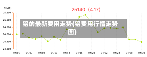 铝的最新费用走势(铝费用行情走势图)