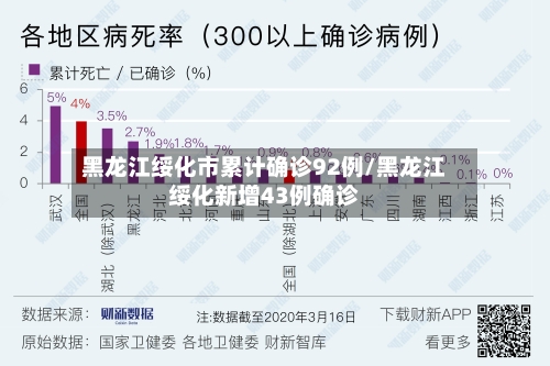 黑龙江绥化市累计确诊92例/黑龙江绥化新增43例确诊-第2张图片