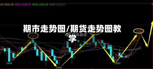 期市走势图/期货走势图教学