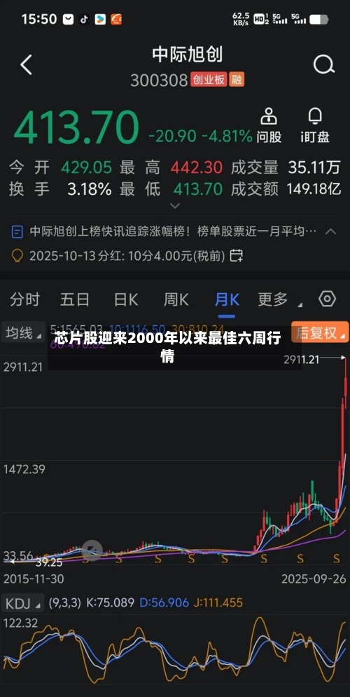 芯片股迎来2000年以来最佳六周行情