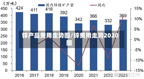 锌产品费用走势图/锌费用走势2020图-第2张图片