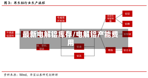 最新电解铝库存/电解铝产能费用