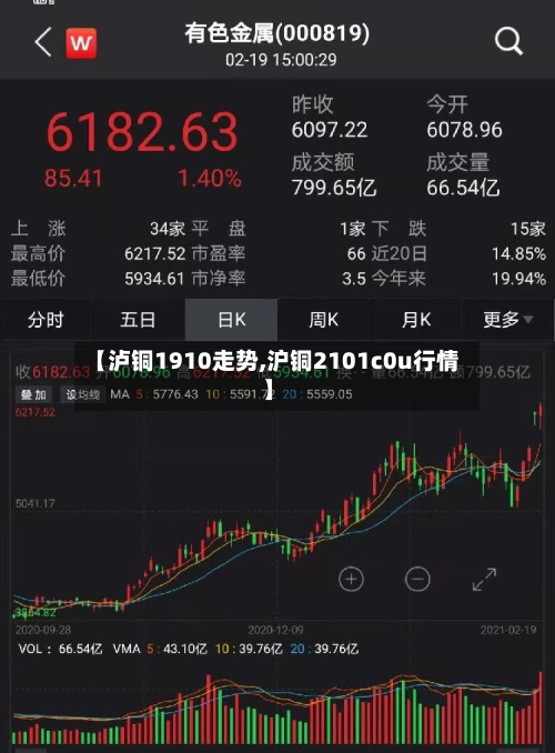 【泸铜1910走势,沪铜2101c0u行情】-第3张图片