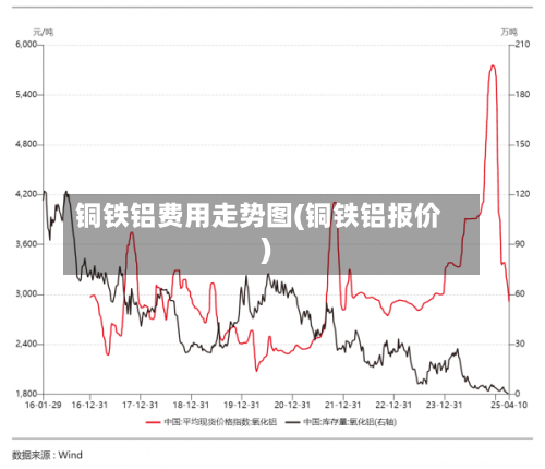 铜铁铝费用走势图(铜铁铝报价)