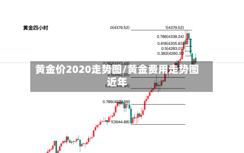 黄金价2020走势图/黄金费用走势图近年