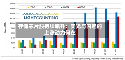 存储芯片股持续飙升：美光与闪迪的上涨动力何在