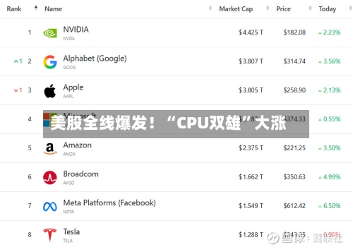 美股全线爆发！“CPU双雄”大涨