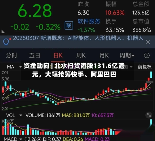 资金动向 | 北水扫货港股131.6亿港元，大幅抢筹快手、阿里巴巴
