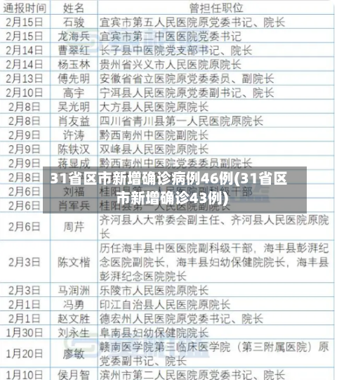 31省区市新增确诊病例46例(31省区市新增确诊43例)-第2张图片
