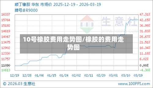10号橡胶费用走势图/橡胶的费用走势图