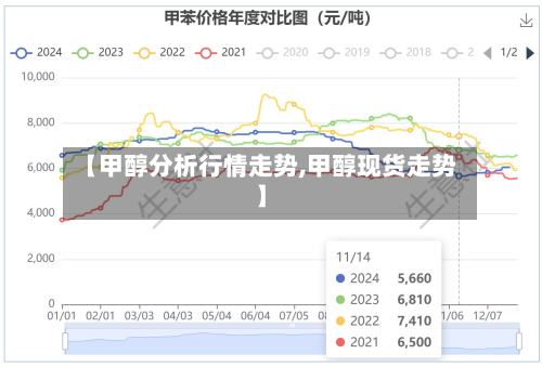 【甲醇分析行情走势,甲醇现货走势】