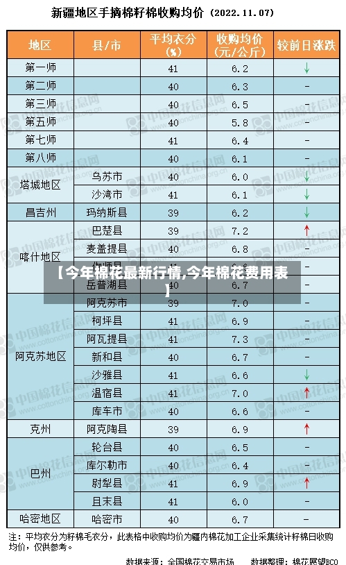 【今年棉花最新行情,今年棉花费用表】