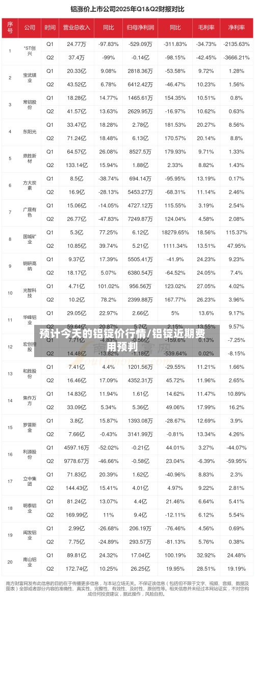 预计今天的铝锭价行情/铝锭近期费用预判-第2张图片