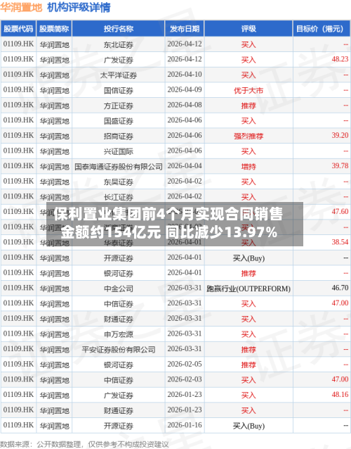保利置业集团前4个月实现合同销售金额约154亿元 同比减少13.97%